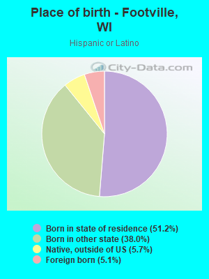 Place of birth - Footville, WI