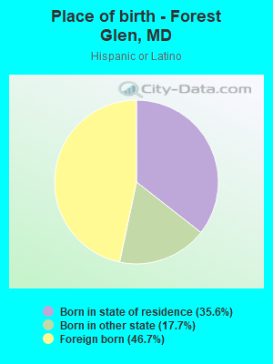 Place of birth - Forest Glen, MD