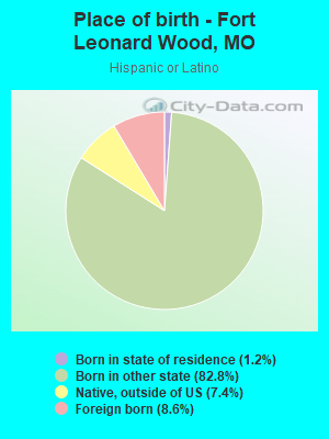 Place of birth - Fort Leonard Wood, MO