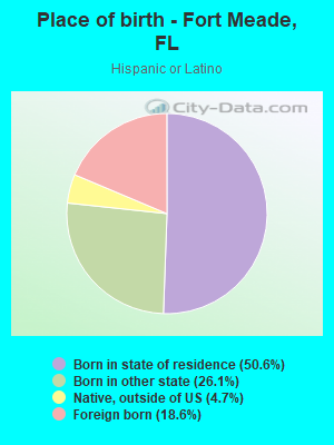 Place of birth - Fort Meade, FL