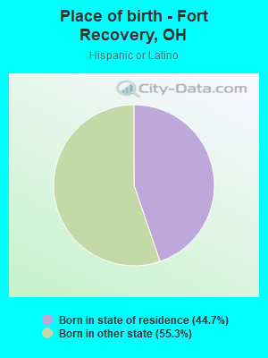Place of birth - Fort Recovery, OH