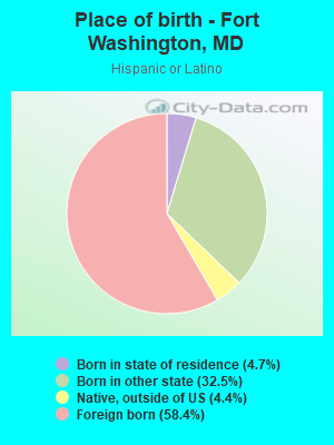 Place of birth - Fort Washington, MD