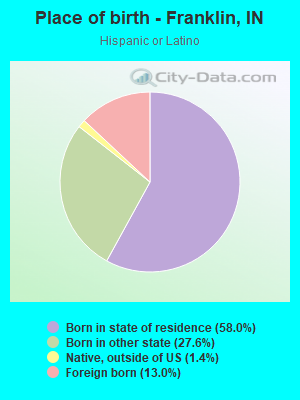 Place of birth - Franklin, IN