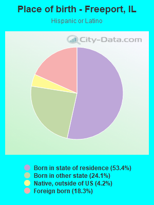 Place of birth - Freeport, IL