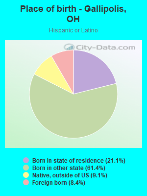 Place of birth - Gallipolis, OH