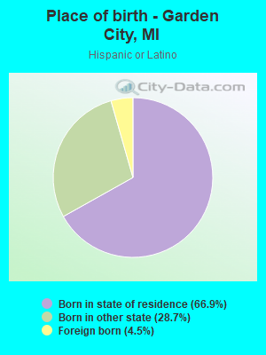 Place of birth - Garden City, MI