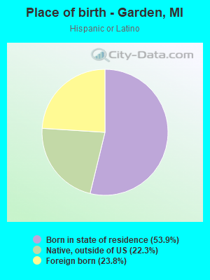 Place of birth - Garden, MI