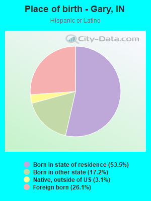 Place of birth - Gary, IN