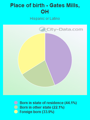 Place of birth - Gates Mills, OH