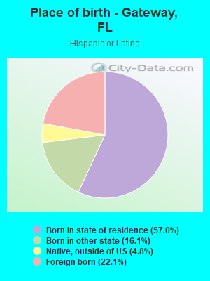 Place of birth - Gateway, FL