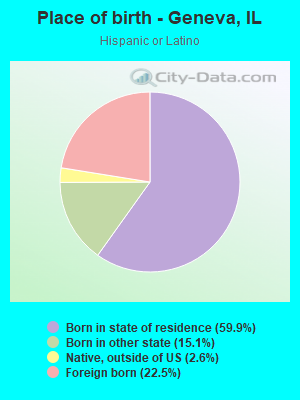 Place of birth - Geneva, IL