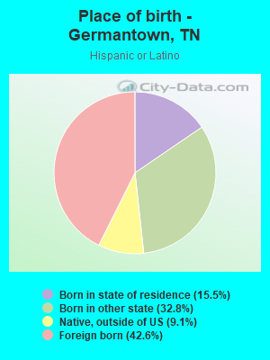 Place of birth - Germantown, TN