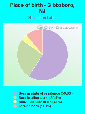 Place of birth - Gibbsboro, NJ