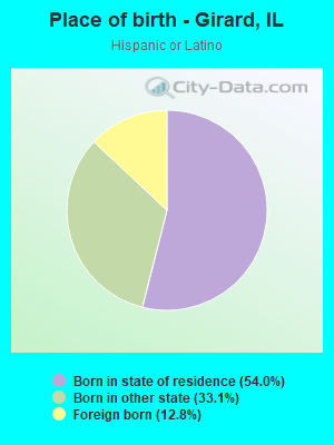 Place of birth - Girard, IL