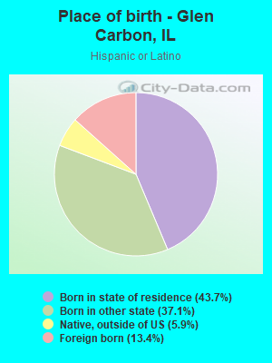 Place of birth - Glen Carbon, IL