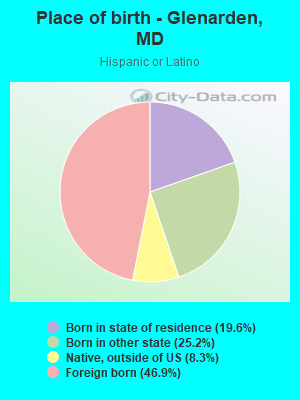 Place of birth - Glenarden, MD