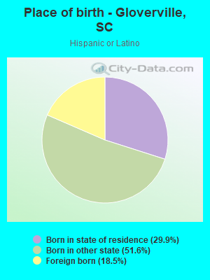 Place of birth - Gloverville, SC