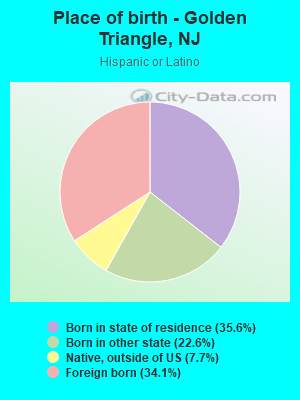 Place of birth - Golden Triangle, NJ