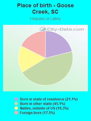 Place of birth - Goose Creek, SC