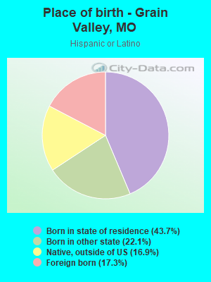 Place of birth - Grain Valley, MO