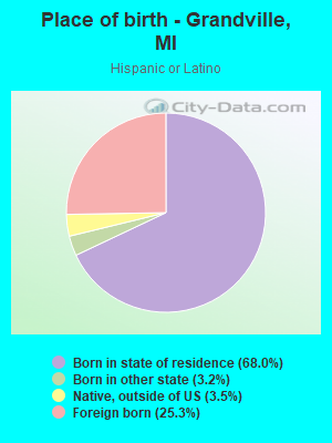 Place of birth - Grandville, MI