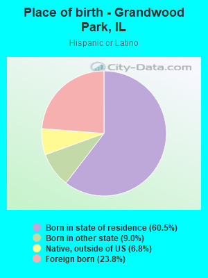 Place of birth - Grandwood Park, IL