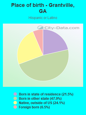 Place of birth - Grantville, GA