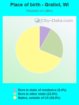 Place of birth - Gratiot, WI