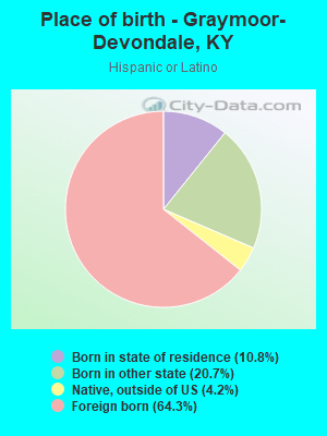 Place of birth - Graymoor-Devondale, KY
