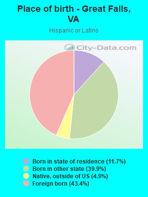 Place of birth - Great Falls, VA