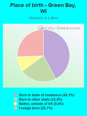 Place of birth - Green Bay, WI