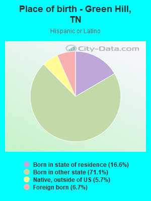 Place of birth - Green Hill, TN