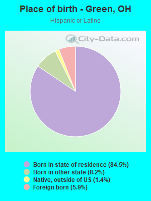 Place of birth - Green, OH