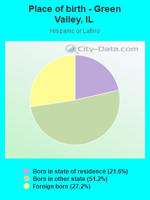 Place of birth - Green Valley, IL