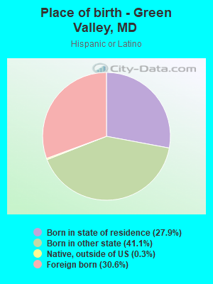 Place of birth - Green Valley, MD