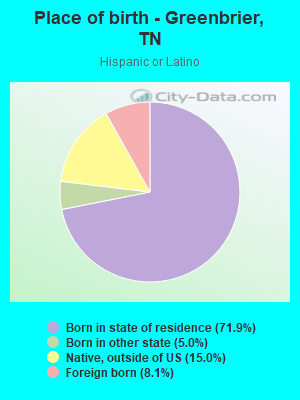 Place of birth - Greenbrier, TN