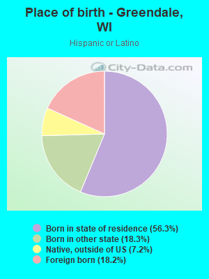 Place of birth - Greendale, WI