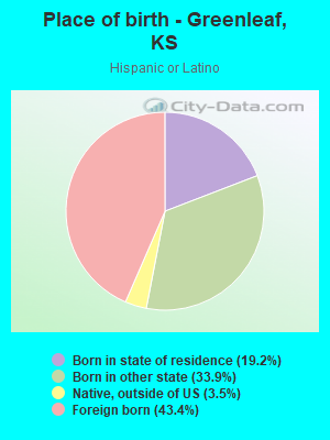 Place of birth - Greenleaf, KS