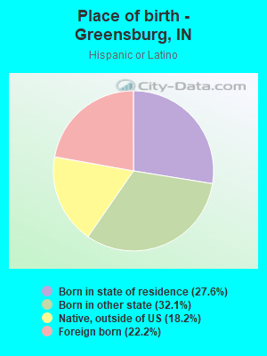 Place of birth - Greensburg, IN