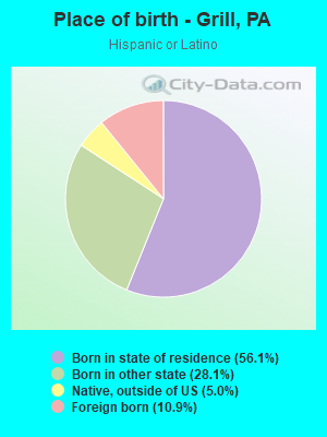 Place of birth - Grill, PA