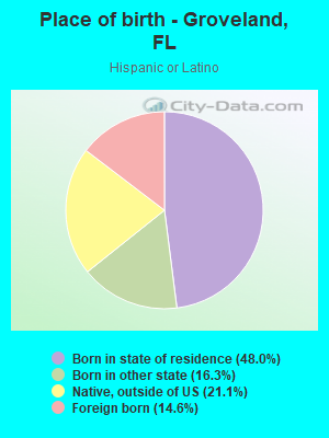 Place of birth - Groveland, FL