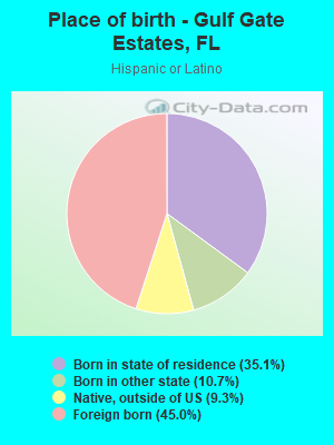 Place of birth - Gulf Gate Estates, FL