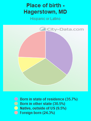 Place of birth - Hagerstown, MD