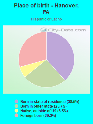 Place of birth - Hanover, PA