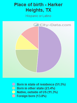 Place of birth - Harker Heights, TX