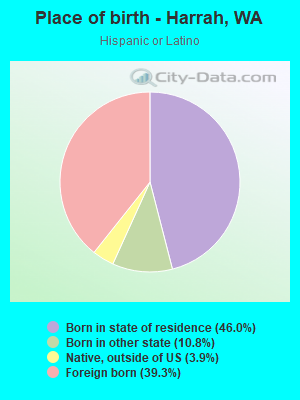 Place of birth - Harrah, WA