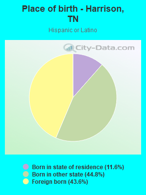 Place of birth - Harrison, TN