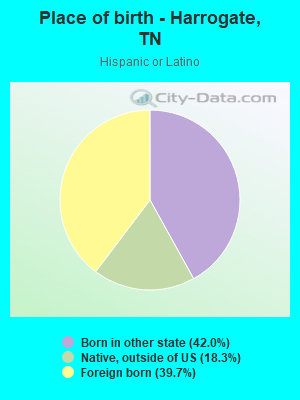 Place of birth - Harrogate, TN