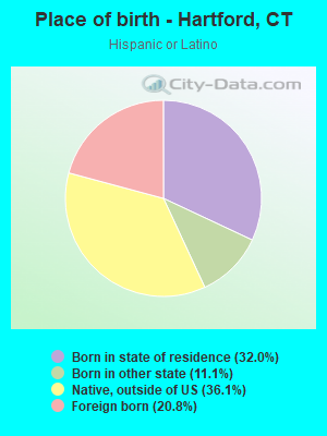 Place of birth - Hartford, CT