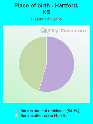 Place of birth - Hartford, KS